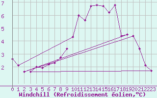 Courbe du refroidissement olien pour Chivenor
