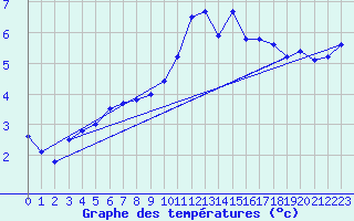 Courbe de tempratures pour Pershore