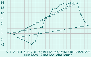 Courbe de l'humidex pour Lussat (23)