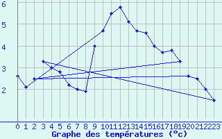 Courbe de tempratures pour Maseskar