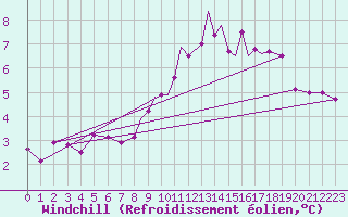 Courbe du refroidissement olien pour Valley
