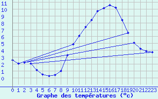 Courbe de tempratures pour Besanon (25)