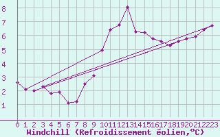 Courbe du refroidissement olien pour Palencia / Autilla del Pino