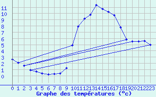 Courbe de tempratures pour Doissat (24)