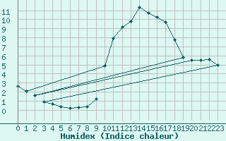 Courbe de l'humidex pour Doissat (24)