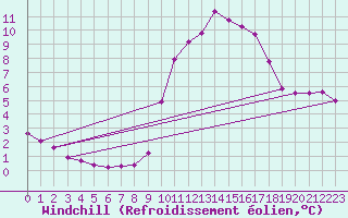 Courbe du refroidissement olien pour Doissat (24)
