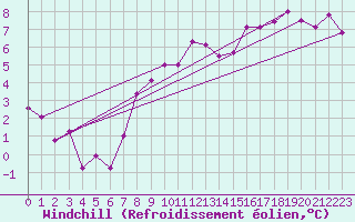 Courbe du refroidissement olien pour San Vicente de la Barquera
