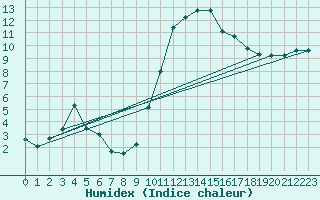Courbe de l'humidex pour Metz (57)