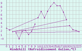 Courbe du refroidissement olien pour Chargey-les-Gray (70)