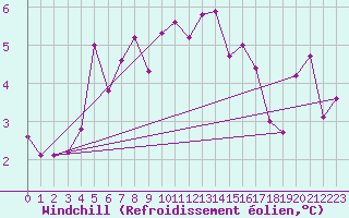 Courbe du refroidissement olien pour Blois (41)