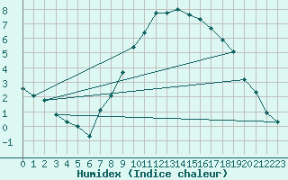 Courbe de l'humidex pour Vaduz