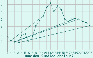 Courbe de l'humidex pour Mullingar