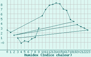 Courbe de l'humidex pour Rostherne No 2