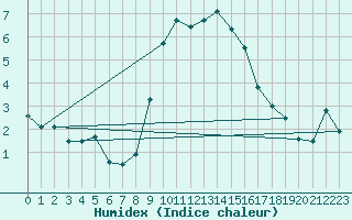 Courbe de l'humidex pour Interlaken