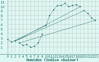 Courbe de l'humidex pour Sermange-Erzange (57)