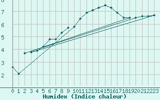 Courbe de l'humidex pour Celje