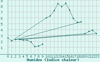 Courbe de l'humidex pour Les crins - Nivose (38)