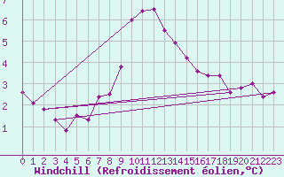 Courbe du refroidissement olien pour Thyboroen