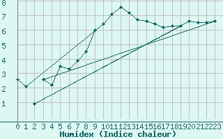 Courbe de l'humidex pour Werl