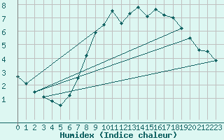 Courbe de l'humidex pour Berlin-Dahlem