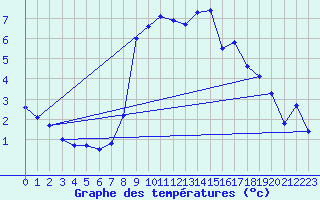 Courbe de tempratures pour Ballon d