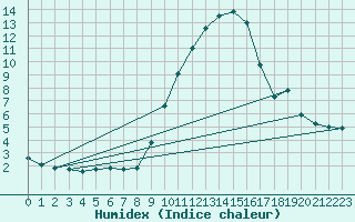 Courbe de l'humidex pour Logrono (Esp)