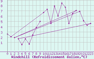 Courbe du refroidissement olien pour Lille (59)