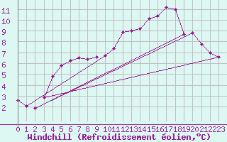 Courbe du refroidissement olien pour La Chapelle-Montreuil (86)