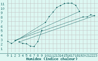 Courbe de l'humidex pour Le Bourget (93)