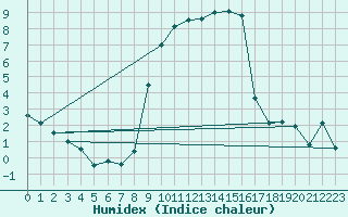 Courbe de l'humidex pour Sattel-Aegeri (Sw)