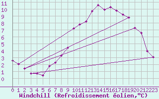 Courbe du refroidissement olien pour Potte (80)