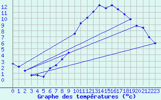 Courbe de tempratures pour Potte (80)
