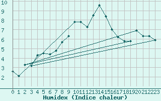 Courbe de l'humidex pour La Molina