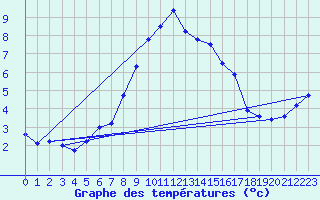 Courbe de tempratures pour Idre