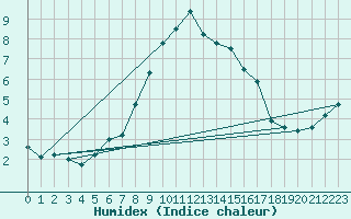 Courbe de l'humidex pour Idre