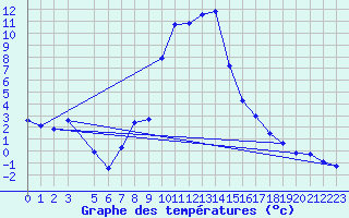 Courbe de tempratures pour Salines (And)