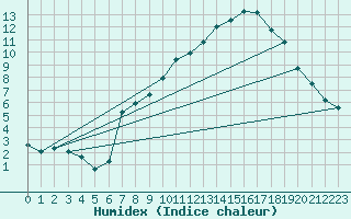 Courbe de l'humidex pour Nauheim, Bad