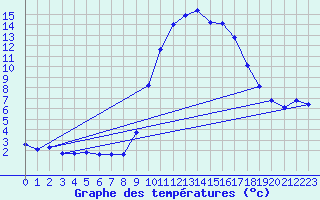 Courbe de tempratures pour Cerisiers (89)