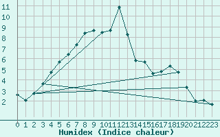 Courbe de l'humidex pour Marham