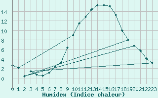 Courbe de l'humidex pour Weiden