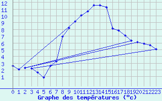 Courbe de tempratures pour Anglars St-Flix(12)