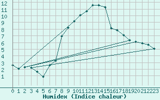 Courbe de l'humidex pour Anglars St-Flix(12)