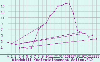 Courbe du refroidissement olien pour Aadorf / Tnikon