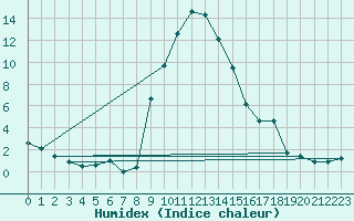 Courbe de l'humidex pour Oberstdorf