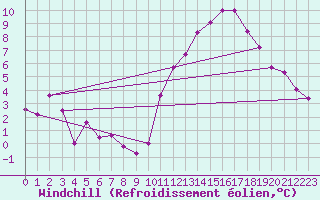 Courbe du refroidissement olien pour Landser (68)