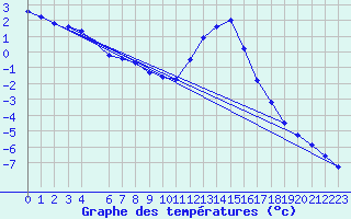 Courbe de tempratures pour Goulles - Bagnard (19)