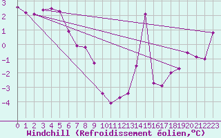Courbe du refroidissement olien pour Sorcy-Bauthmont (08)