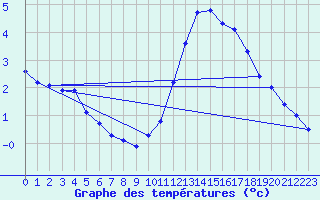 Courbe de tempratures pour Quistinic (56)