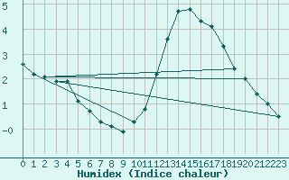 Courbe de l'humidex pour Quistinic (56)