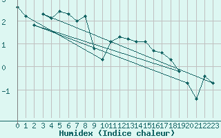 Courbe de l'humidex pour Roemoe